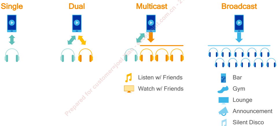 Qualcomm Broadcast Audio